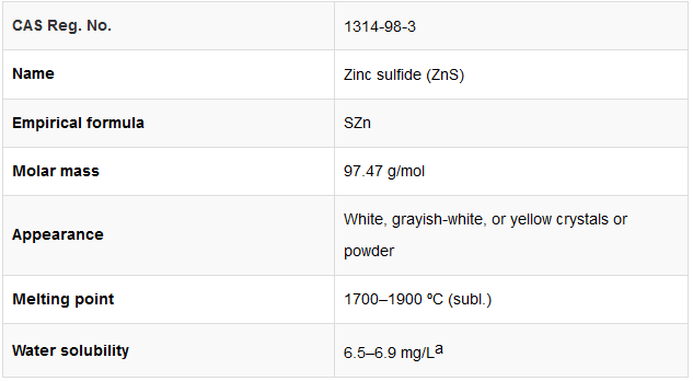 Zinc Sulfide Market Report and Outlook (2025-2030) sulphur and zinc