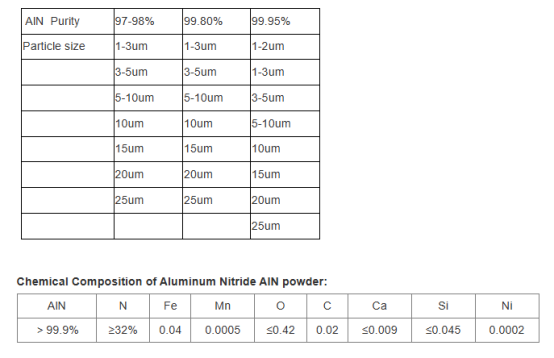 Global aluminum nitride powder market analysis report released, revealing future development trends aluminum nitride